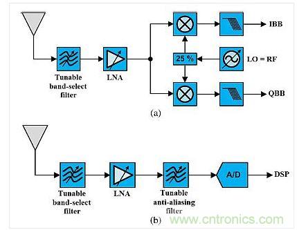 這種架構(gòu)展示了使用可調(diào)諧既定濾波器的可重構(gòu)無(wú)線(xiàn)電。(a)是直接轉(zhuǎn)換設(shè)計(jì)，(b)是射頻帶通采樣架構(gòu)。