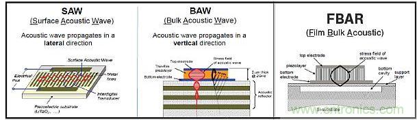 這張圖顯示了構(gòu)建聲學(xué)諧振器的不同方法。