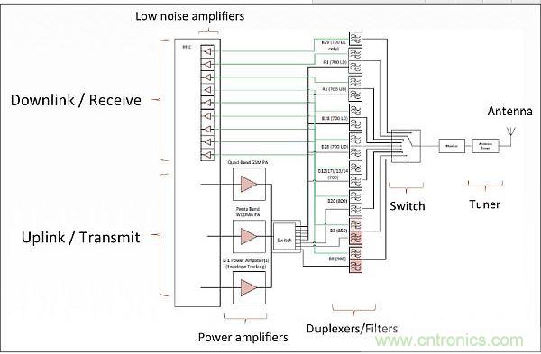 針對(duì)低頻帶頻率(700-900MHz)的射頻前端架構(gòu)，從中可以看出射頻前端的復(fù)雜性。