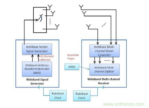 此量測(cè)系統(tǒng)包括用于精確Tx與Rx同步化的銣頻率，以及可將訊號(hào)產(chǎn)生與數(shù)據(jù)擷取維持一致的擷取觸發(fā)器