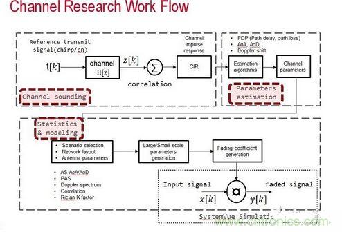 無線傳輸信道的模型是由信道探測(cè)、信道參數(shù)估算以及統(tǒng)計(jì)資料所組成