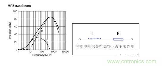 反映磁珠電阻、感抗和總感抗的阻抗曲線及等效電路拓?fù)洹? width=