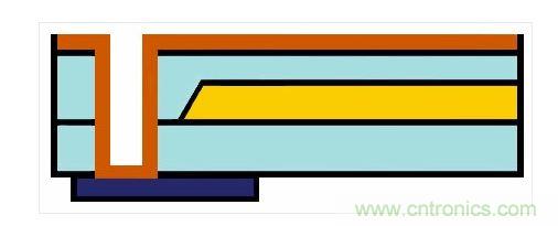 嵌入式光波導(dǎo)的樣子。藍(lán)色：主動(dòng)元件。橙色：電氣連接。黃色和淺藍(lán)色：波導(dǎo)和覆層