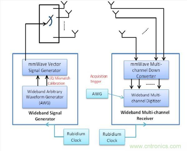 此量測系統(tǒng)包括用于精確Tx與Rx同步化的銣頻率，以及可將信號產(chǎn)生與數(shù)據(jù)擷取維持一致的擷取觸發(fā)器