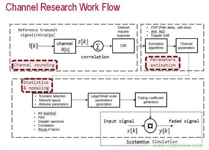 無線傳輸信道的模型是由信道探測、信道參數(shù)估算以及統(tǒng)計(jì)資料所組成