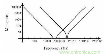 從儲(chǔ)能、阻抗兩種不同視角解析電容去耦原理