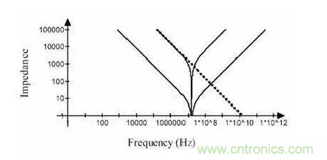 從儲(chǔ)能、阻抗兩種不同視角解析電容去耦原理