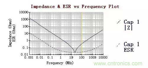 從儲(chǔ)能、阻抗兩種不同視角解析電容去耦原理