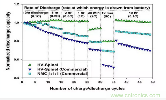 噱頭還是黑科技？2016十大電池前瞻技術(shù)盤點(diǎn)