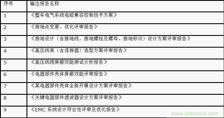 如何設(shè)計電動汽車的系統(tǒng)級EMC？