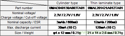 應用于無線傳感器網絡節(jié)點的最佳能源裝置