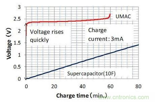 應用于無線傳感器網絡節(jié)點的最佳能源裝置