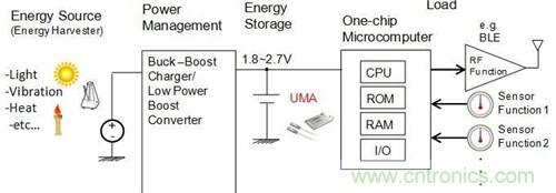 應用于無線傳感器網絡節(jié)點的最佳能源裝置