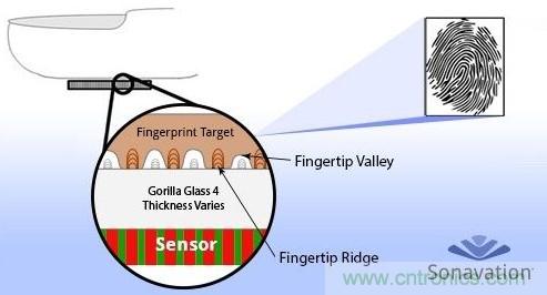 隱藏式指紋識別技術(shù)面臨哪些問題？