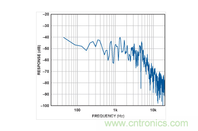 Y軸上的頻譜。