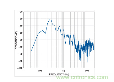 MEMS麥克風(fēng)的頻譜。