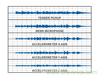  采用不同傳感器的時域波形。