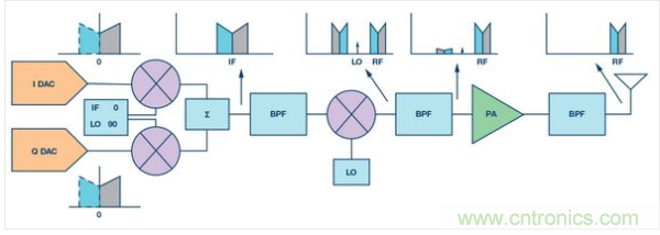 使用高速數(shù)據(jù)轉(zhuǎn)換器的經(jīng)典超外差發(fā)送器圖例。