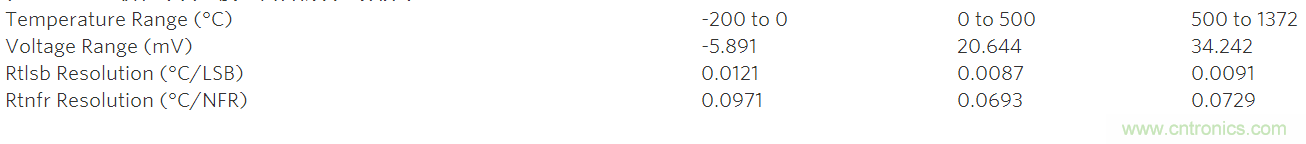 利用先進(jìn)的熱電偶和高分辨率&Sigma;-&Delta; ADC實(shí)現(xiàn)高精度溫度測量