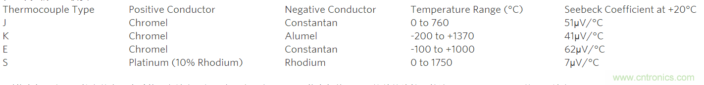 利用先進(jìn)的熱電偶和高分辨率&Sigma;-&Delta; ADC實(shí)現(xiàn)高精度溫度測量