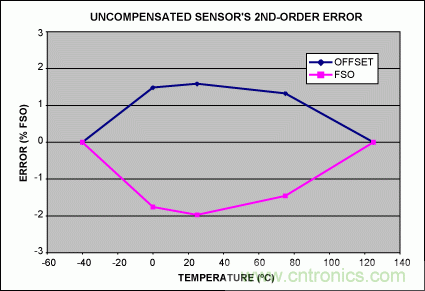 如何利用MAX1452實(shí)現(xiàn)遠(yuǎn)端傳感器補(bǔ)償？