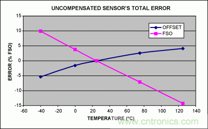 如何利用MAX1452實(shí)現(xiàn)遠(yuǎn)端傳感器補(bǔ)償？