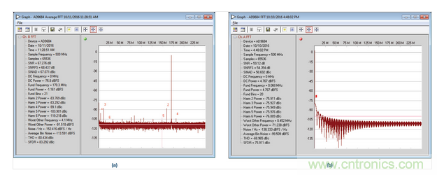  AD9684 ADC采樣的正常和異常FFT結(jié)果，采樣條件：500 MSPS，170.3 MHz，AIN = &ndash;1 dBFS。