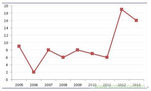 良心出品|頂級MLCC知識全在這里(附行內(nèi)知名廠商)