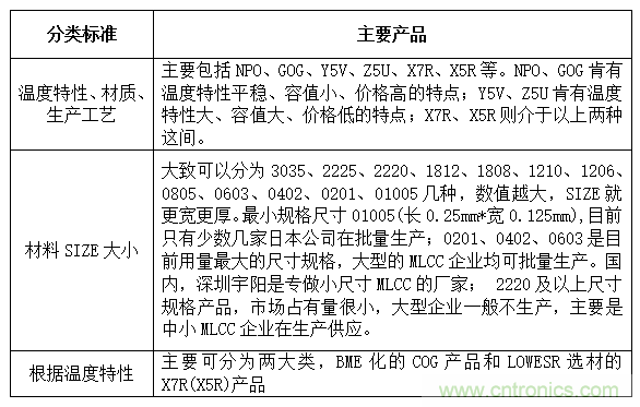 良心出品|頂級MLCC知識全在這里(附行內(nèi)知名廠商)