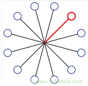 12端口的集中扇出配置。所有的端口在星狀配置下透過(guò)一個(gè)阻性功率分波/混波器進(jìn)行連接。圖中總共有12個(gè)可編程的衰減器