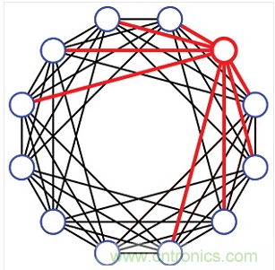 一種12埠的有限扇出設(shè)計(jì)。每個(gè)埠只連接到8個(gè)最近的相鄰埠(4個(gè)上方的相鄰埠和4個(gè)下方的相鄰埠)。這種設(shè)計(jì)需要48個(gè)可編程衰減器