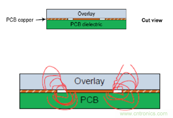 電容傳感技術(shù)應(yīng)用于消費電子設(shè)計時，有技巧可循