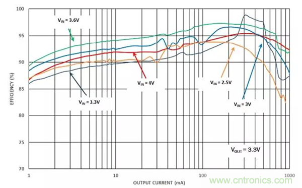 如何使用穩(wěn)壓器提高可穿戴設(shè)備電源效率？