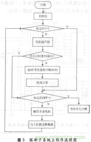 基于超聲波傳感器的自主移動(dòng)機(jī)器人的探測(cè)系統(tǒng)