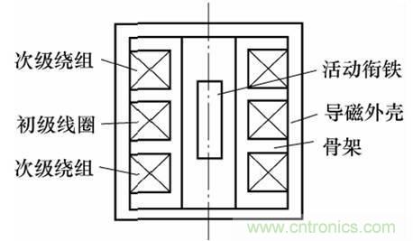 基礎(chǔ)知識(shí)科普：什么是電感式傳感器？