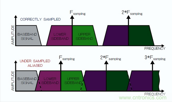 在頻域中觀察到的采樣過程，同時(shí)展示了正確的采樣和混疊的采樣。