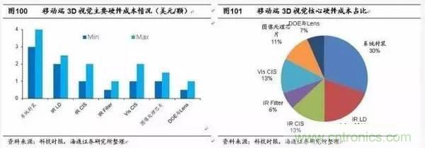 3D視覺深度研究:智能交互進入新時代