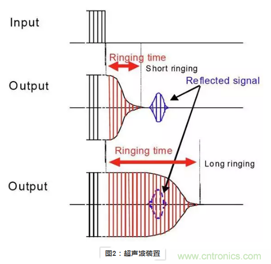 使用超聲波裝置如何實(shí)現(xiàn)距離探測？