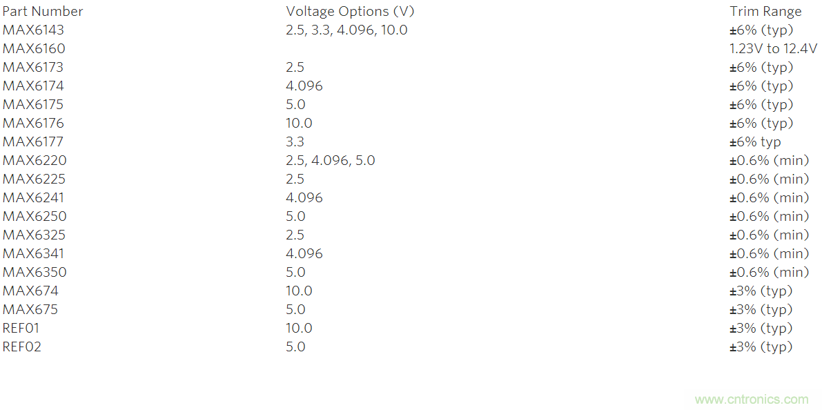 在數(shù)據(jù)轉(zhuǎn)換系統(tǒng)中用什么方法校準增益誤差？