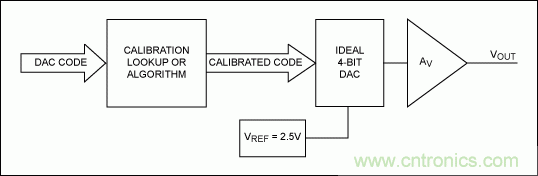 在數(shù)據(jù)轉(zhuǎn)換系統(tǒng)中用什么方法校準增益誤差？