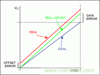 在數(shù)據(jù)轉(zhuǎn)換系統(tǒng)中用什么方法校準增益誤差？