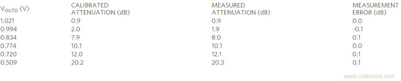 如何利用MAX2016測量RF增益？