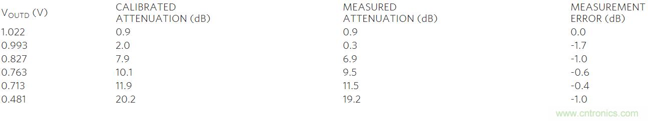 如何利用MAX2016測量RF增益？