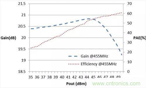 分享一種緊湊型Doherty放大器的設(shè)計(jì)方法
