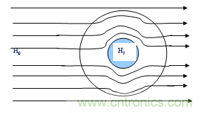 從22個方面分析:電源PCB設(shè)計與EMC的關(guān)聯(lián)
