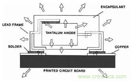 深入理解電容，波紋和自發(fā)熱