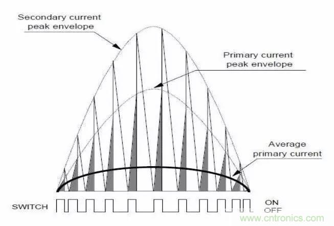 LED驅(qū)動電源總諧波失真(THD)分析及對策