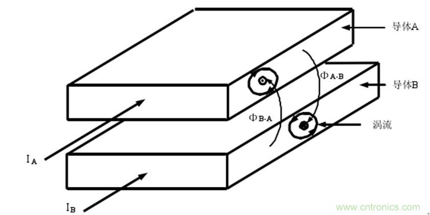 一次弄懂：集膚效應、鄰近效應、邊緣效應、渦流損耗