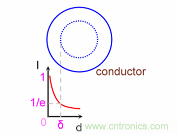 一次弄懂：集膚效應、鄰近效應、邊緣效應、渦流損耗