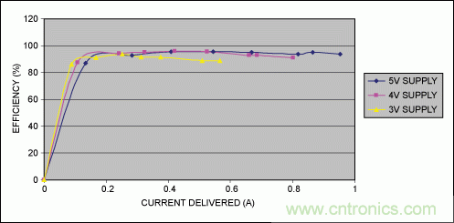 Li+電池供電、低壓高亮度(HB) LED解決方案